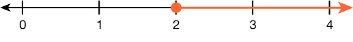 A number line is shown. There is a closed circle on 2. The number line to the right of 2 is highlighted.
