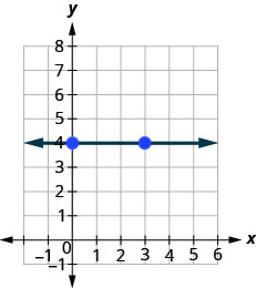 Graf í hnitakerfi með láréttri línu sem liggur í gegnum punktana (0, 4) og (3, 4).