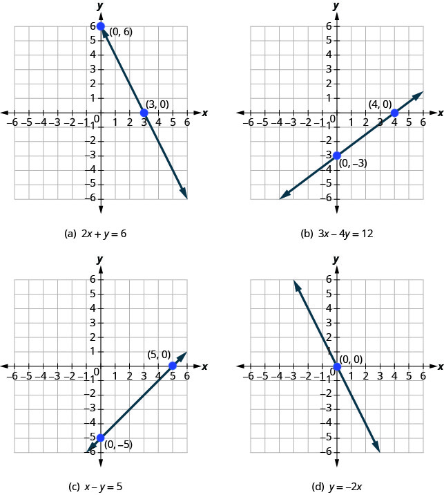 Myndin sýnir fjögur gröf í hnitakerfum. Á grafinu (a) er línan 2x + y = 6 og punktarnir (0, 6) og (3, 0) eru merktir. Á grafinu (b) er línan 3x − 4y = 12 og punktarnir (0, −3) og (4, 0) eru merktir. Á grafinu (c) er línan x − y = 5 og punktarnir (0, −5) og (5, 0) eru merktir. Á grafinu (d) er línan y = −2x og punkturinn (0, 0) er merktur. Á öllum gröfunum eru x-ás og y-ás sýndir.