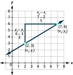 Línustrik í hnitakerfi frá punktinum (2, 3) til punktsins (7, 6), með láréttri og lóðréttri breytingu til að finna hallatölu.