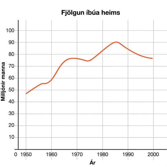 Línurit sem sýnir fjölgun íbúa heims eftir árum.