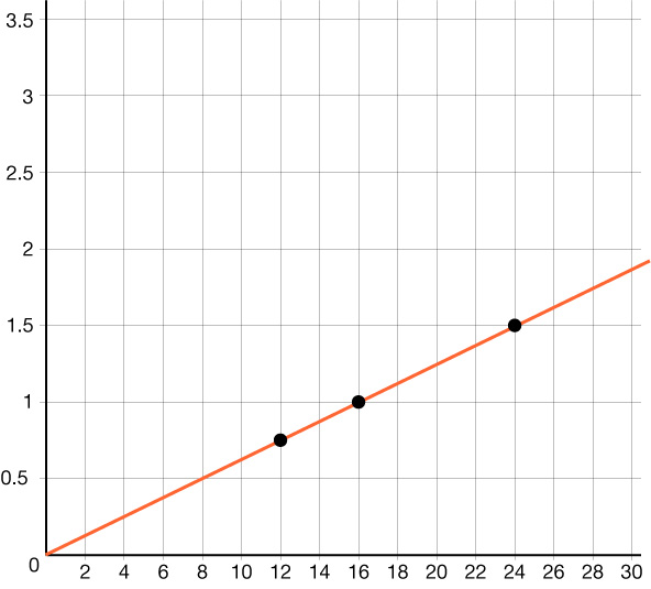 Graf línu sem fer um punktana (16; 1) og (24; 1,5).