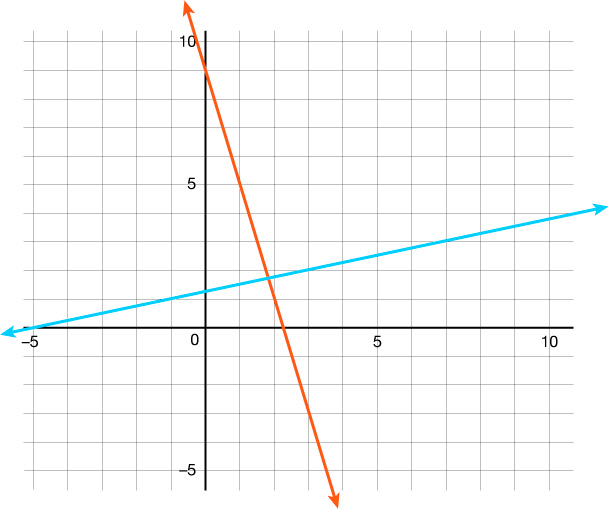 A graph with two intersecting lines: a downward red line and an upward light blue line, crossing near the origin on a grid with labeled axes.