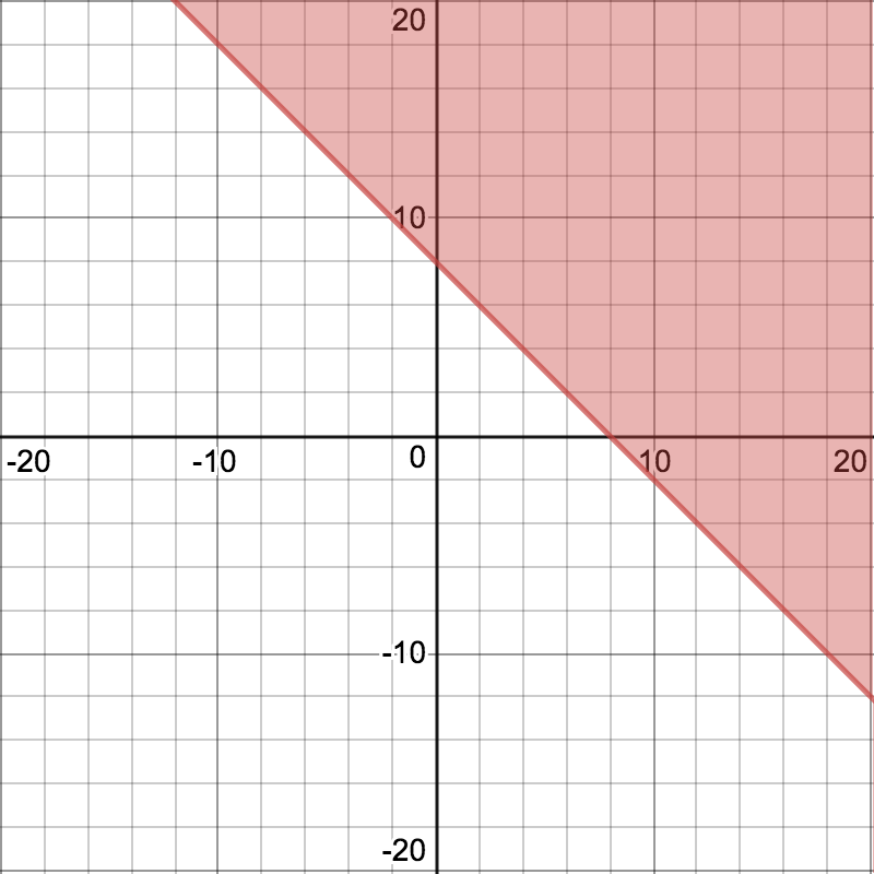 Graph of an inequalilty on the coordinate plane.