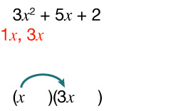 Þáttun annars stigs stæðunnar 3x² + 5x + 2. Liðirnir x og 3x eru sýndir rauðir og örvar sýna upphaflega skiptingu í tvíliðina (x )(3x ).