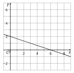 Graf jöfnunnar x + 3y = 6.