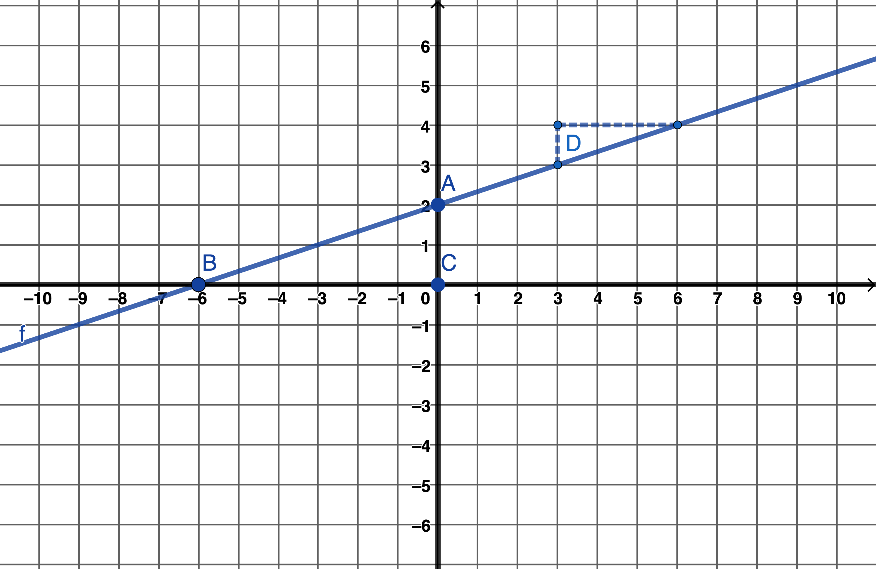 Graf sýnir skáa bláa línu fyrir fallið f(x)=1/3x+2. Punktarnir A, B, C og D merkja helstu eiginleika: A er við skurðpunktinn við y-ás, B við skurðpunktinn við x-ás, C við upphafspunktinn og D við hallatöluþríhyrning.