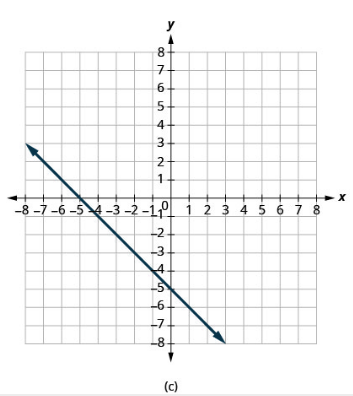 Graf af línu í hnitakerfi. Línan hallar niður til hægri, sker y-ásinn í punktinum (0, −5) og sker x-ásinn nálægt punktinum (−5, 0).