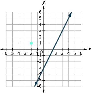 A graph with a blue line with negative slope. A light blue dot is at the point (-2, 1). The x- and y-axes range from -6 to 6.