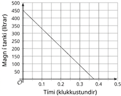 Línurit sem sýnir vatnsmagn í tanki minnka línulega eftir tíma í klukkustundum; lárétti ásinn sýnir tíma og lóðrétti ásinn vatnsmagn í gallonum.