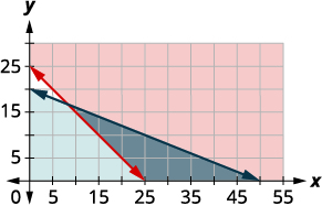 A graph with x- and y-axes showing two lines, one black line sloping down from left to right, the other red line from upper left to lower center. The overlapping region between the lines is shaded dark blue.