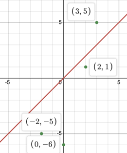 A graph with a line passing through four labeled points: (3, 5), (2, 1), (negative 2, negative 5) and (0, negative 6).