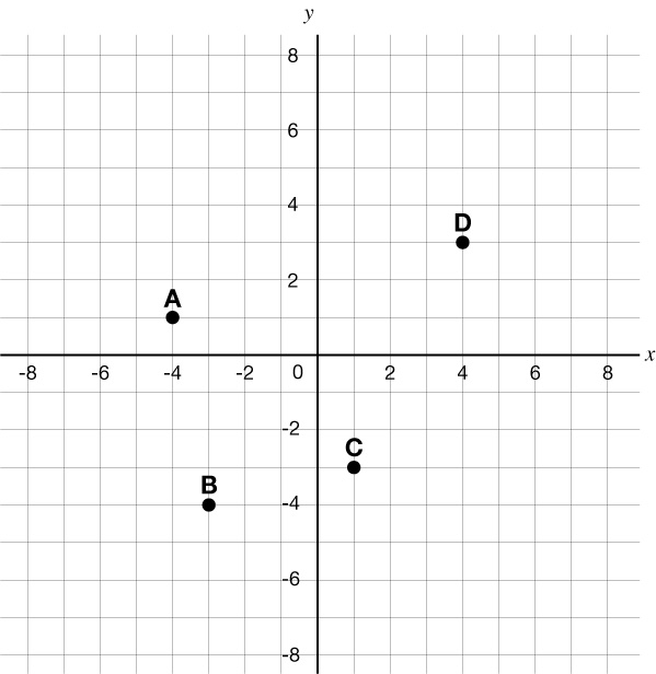 Hnitakerfi með punktunum A(−4; 1), B(−3; −4), C(1; −3) og D(4; 3). x- og y-ásar eru merktir frá −8 til 8.