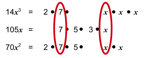 Þrjár algebrustæður eru sýndar með þáttun sinni. Talan 7 og breytan x eru merkt sem sameiginlegir þættir í 14x^3, 105x og 70x^2.
