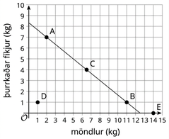 Graf með þurrkuðum fíkjum í pundum á y-ás og möndlum í pundum á x-ás. Línan hallar niður á við og punktarnir A, B, C, D og E eru merktir á mismunandi hnitum.