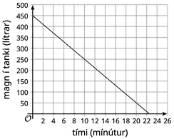 Línurit sem sýnir að vatnsmagn í tanki minnkar úr 500 gallonum í 0 á 24 mínútum. x-ásinn sýnir tíma í mínútum frá 0 til 26 og y-ásinn sýnir magn í tanki í gallonum frá 0 til 500.