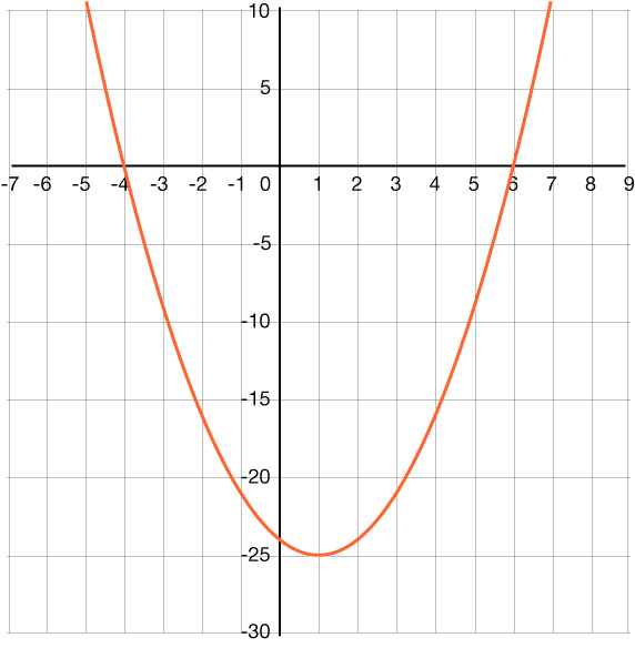 A parabola that opens up with x-intercepts of negative 4 and 6.