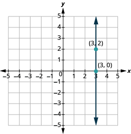 A graph with a vertical line passing through x=3, intersecting points (3,0) and (3,2). The line extends from y = -5 to y = 5. The x- and y-axes range from -5 to 5.