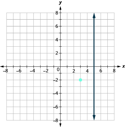 A graph with a vertical arrowed line passing through x = 5, and a light blue point at (3, -2) on a labeled x and y axis grid. ranging from -8 to 8.