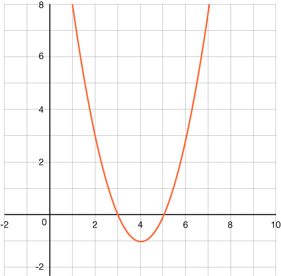 Graph of a parabola that opens up with a vertex at (4, negative 1) and x-intercepts of 3 and 5a horizontal dotted line is graphed at y equals 0.