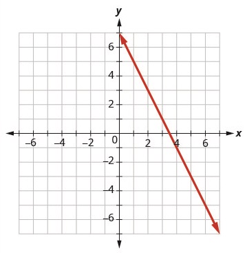 A graph on a grid with x and y axes shows a red downward diagonal line indicating a negative slope.