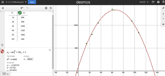 A quadratic regression that closely approximates the 6 plotted points r-squared is approximately 0.99 the output summary shows that A, B, and C are approximately negative 0.29, 37.74, and 95.95, respectivelya vertical line is drawn through x equals 12, with the point (12, 507,492) labeled.
