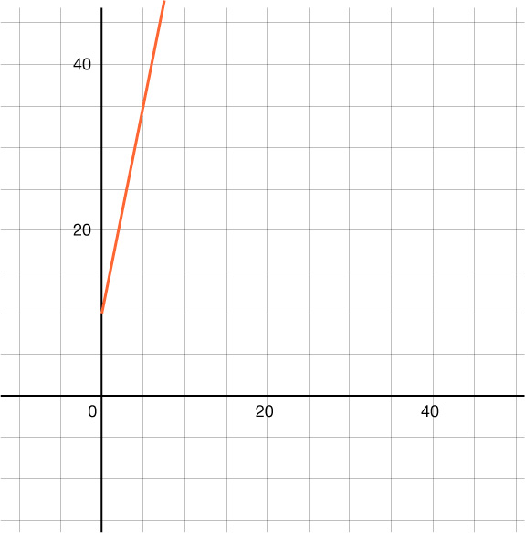 Graf línu með skurðpunkt við y-ás í (0, 10), sem fer í gegnum punktana (2, 20) og (4, 30).