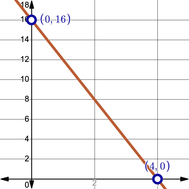 Graf sem sýnir lækkandi beina línu gegnum punktana (0, 16) og (4, 0), sem eru merktir með bláum hringjum.