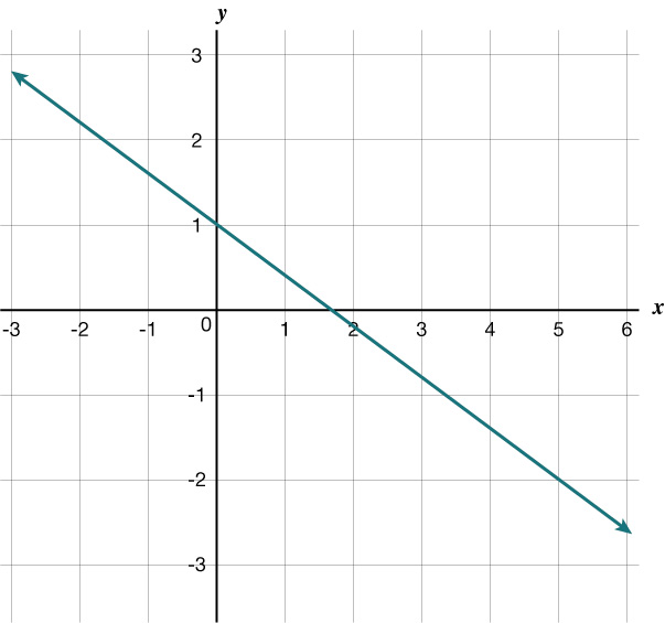 Bein lína með neikvæða hallatölu sker y-ásinn í 1 og x-ásinn milli 1 og 2 og liggur frá efri vinstri hluta hnitakerfisins niður til hægri.