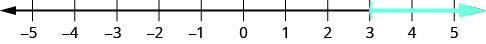 A number line with an open parenthesis is graphed at three. A bold arrowed line extending right, shades the numbers greater than 3.