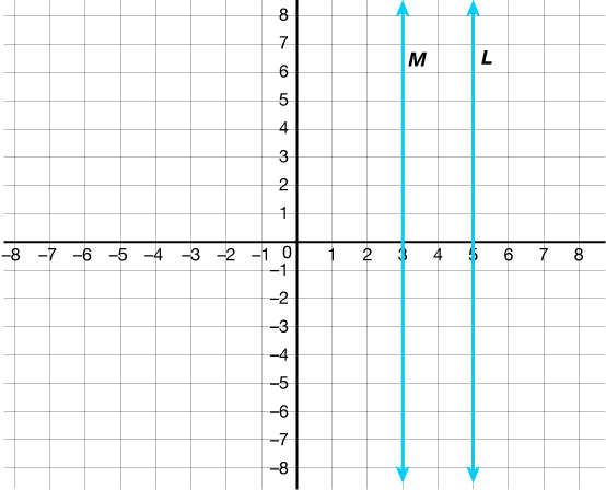 A coordinate grid showing two vertical blue parallel lines, labeled M at x=3 and L at x=5, with arrows indicating upward and downward directions.