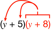 Two binomials, (y + 5) and (y + 8), with red arrows indicating distribution from each y in the parentheses, and a red bracket grouping both terms.