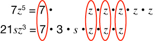 Tvær þáttanir eru sýndar: 7z⁵ = 7 · z · z · z · z · z og 21sz³ = 7 · 3 · s · z · z · z. Sameiginlegu z-þættirnir eru merktir með rauðum sporöskjum.