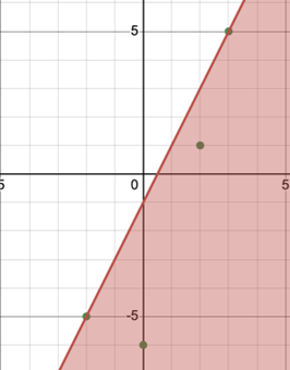 Graph of an inequality on the coordinate plane. The region is shaded red below and to the right of the solid boundary line. Four points lie in the solution region.