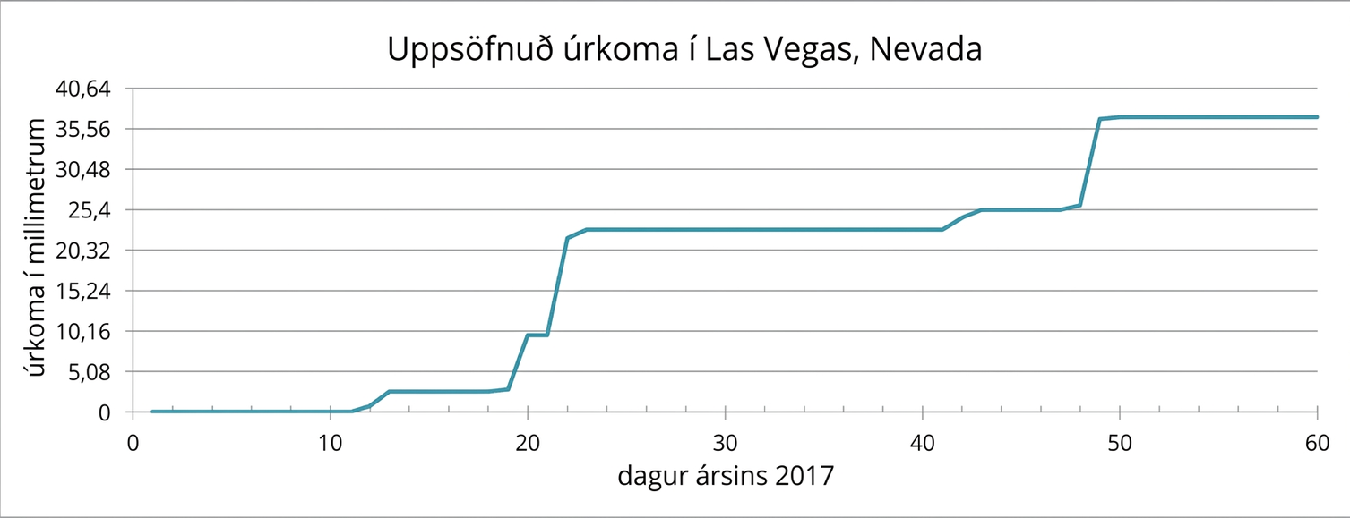 Samfellt graf með titlinum Uppsöfnuð úrkoma í Las Vegas, Nevada. x-ásinn sýnir daga ársins 2017 frá 0 til 60 í 10 daga skrefum og y-ásinn sýnir úrkomu í tommum frá 0 til 1,6 í 0,2 skrefum. Fyrstu 10 dagana var engin úrkoma.