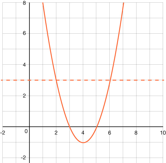 Graph of a parabola that opens up with a vertex at (4, negative 1) and x-intercepts of 3 and 5 a horizontal dotted line is graphed at y equals 3.