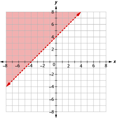 A graph with a red dashed line representing y equals x plus 2. The area above the line is shaded in red, indicating the solution to the inequality y greather than x plus 2.