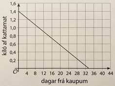 Lína í hnitakerfi. Lárétti ásinn sýnir daga frá því pokinn var keyptur, frá 0 til 44 í fjögurra daga skrefum. Lóðrétti ásinn sýnir únsur af kattamat, frá 0 til 64 í átta únsu skrefum. Línan fer í gegnum punktana (0, 56) og (24, 16).