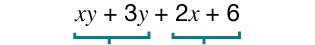 Stæðan xy + 3y + 2x + 6 er sýnd með tveimur blágrænum svigum: annar hópar xy + 3y og hinn hópar 2x + 6.