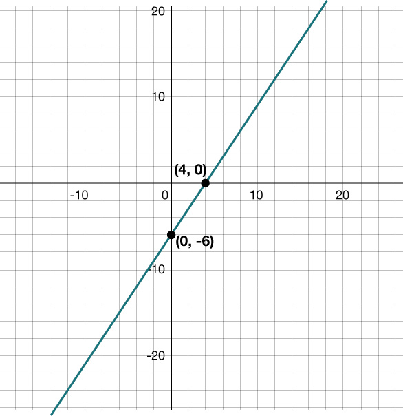 Graf af línu og skurðpunktum hennar. Skurðpunktarnir eru (4, 0) og (0, −6).