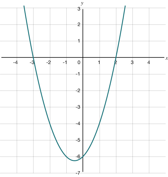 Graph of a parabola that opens up and passes through the points (negative 3, 0) and (2, 0).