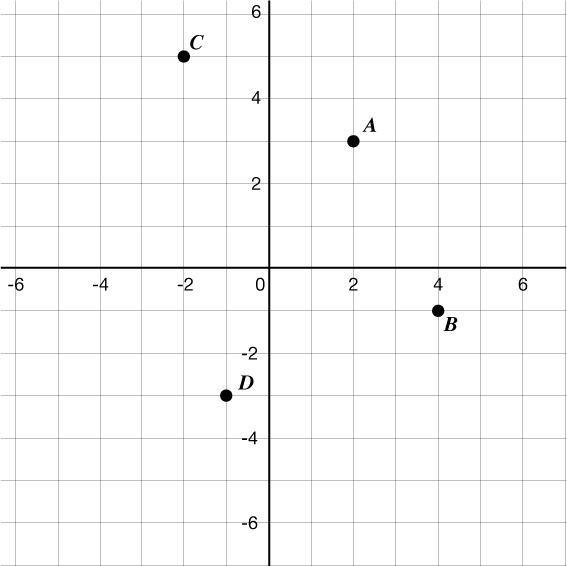 Hnitakerfi með fjórum merktum punktum: A í (2, 3), B í (4, −2), C í (−2, 5) og D í (−2, −3), með venjulegu rúðuneti og ásum.