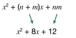 Mynd sem tengir formið x² + (n + m)x + mn við dæmið x² + 8x + 12. Ör sýna að n + m samsvarar 8 og mn samsvarar 12.