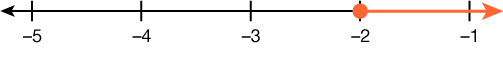 A number line is shown. There is a closed circle on negative 2. The number line to the right of negative 2 is highlighted.