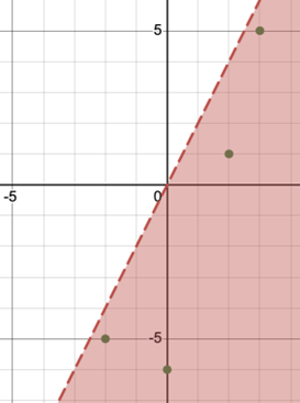 Graph of an inequality on the coordinate plane. The region is shaded red below and to the right of the dashed boundary line. Four points lie in the solution region.