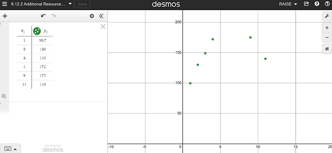 A Desmos graph displays five plotted green points at (1,100), (2,150), (4,175), (7,200), and (11,250) on a Cartesian coordinate grid, with a list of corresponding x and y values shown on the left.