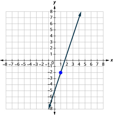 Graf af línu sem hallar upp til hægri, sker y-ásinn í (0, −5) og fer í gegnum punktinn (1, −2).