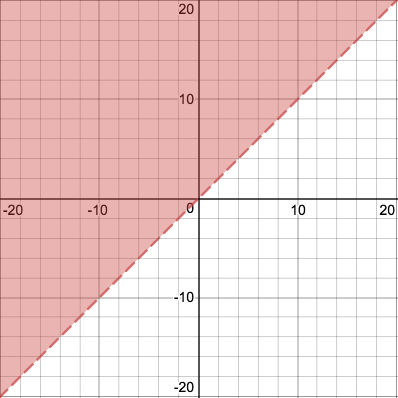 Graph of an inequalilty on the coordinate plane.