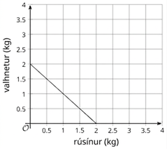 Graph of a line in the first quadrant. The y-axis is labeled walnuts (pounds), and the x-axis is labeled raisins (pounds).