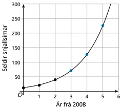 Graf sem sýnir heildarfjölda seldra snjallsíma í milljónum eftir fjölda ára frá 2008.